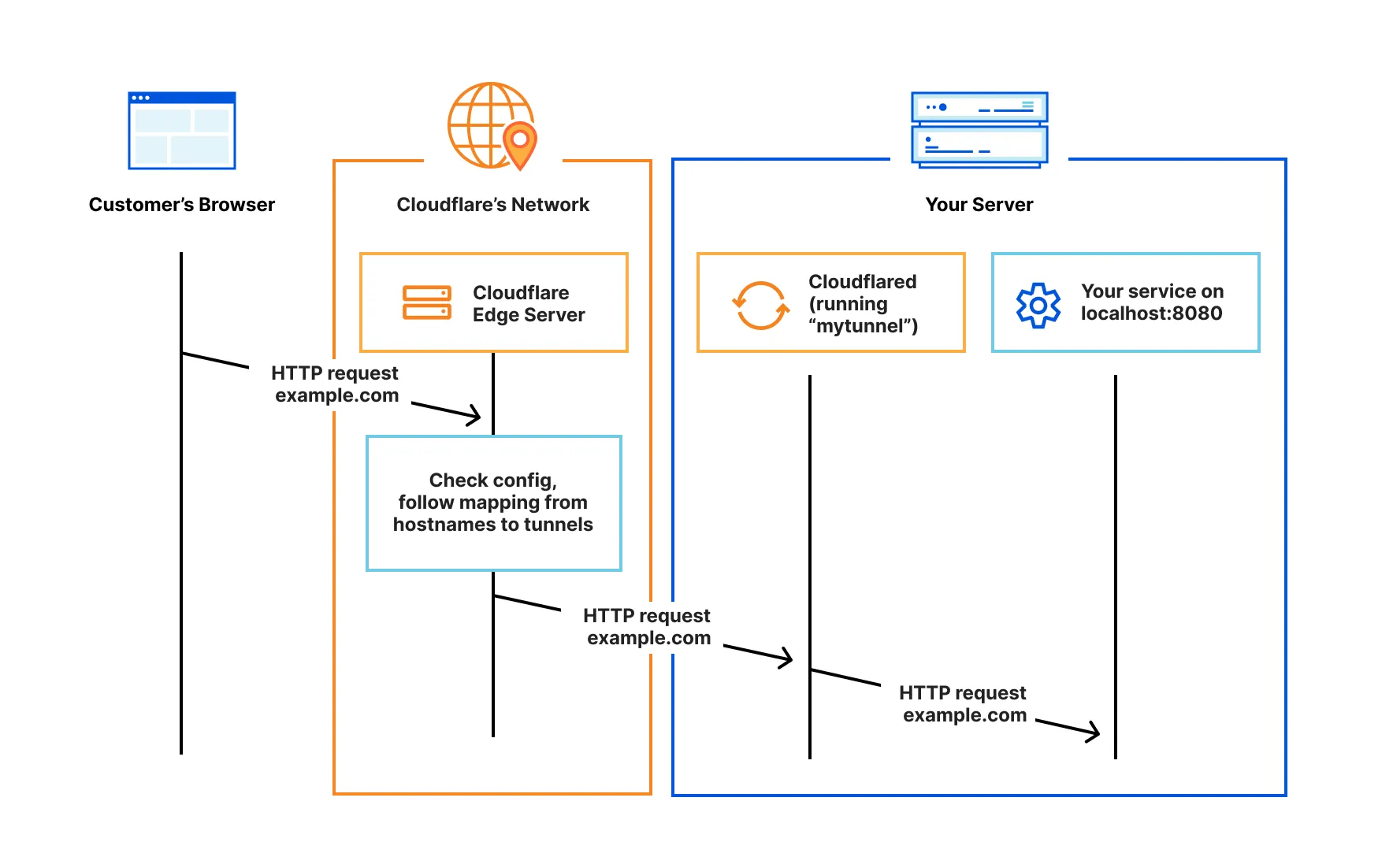 cloudflare tunnel原理图